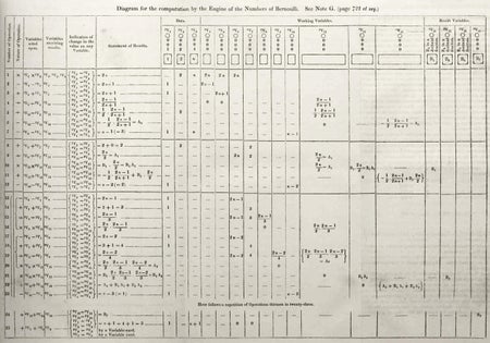 Ada Lovelace 446 Diagram for the computation of Bernoulli numbers