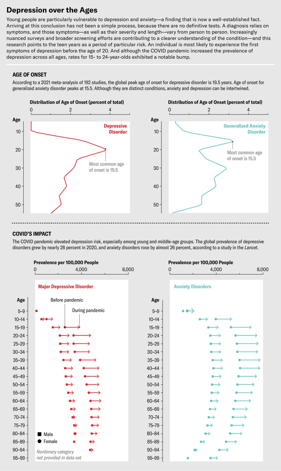 Two charts show the distribution of age of onset for generalized anxiety and depressive disorders, with peaks for both during the teenage years. Another two charts show the prevalence of anxiety and major depressive disorders by age before and during the COVID pandemic, with some of the largest increases affecting teenagers and young adults.