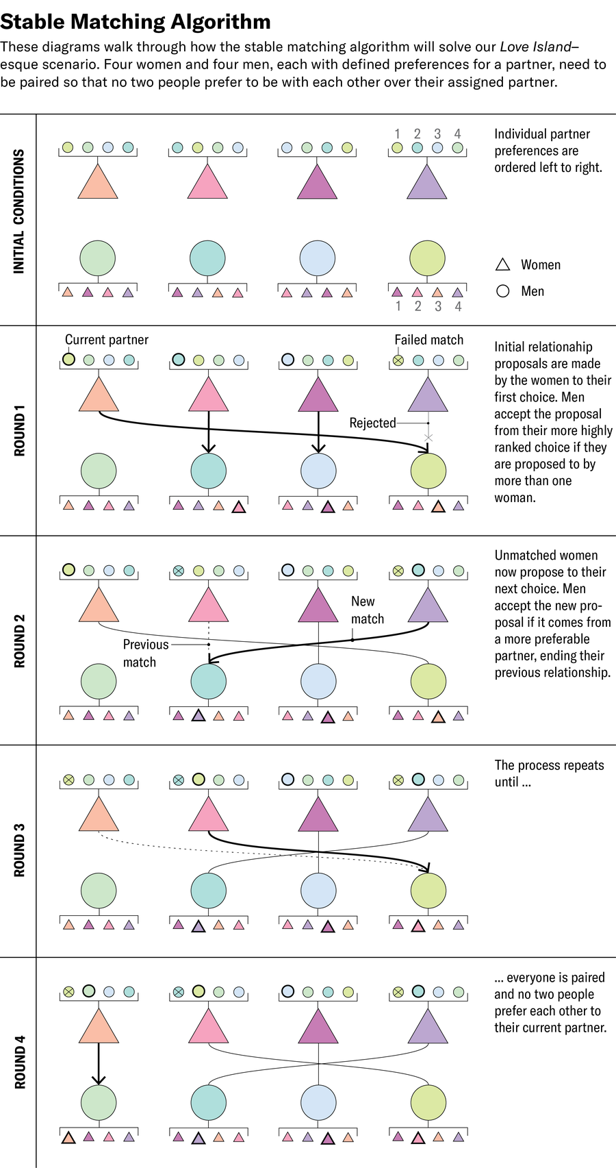 Five-panel graphic illustrates the steps taken by the stable matching algorithm to find the most stable pairings among women and men, given a group of four of each gender and their individual match preferences.