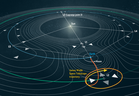 Telescope trajectory.