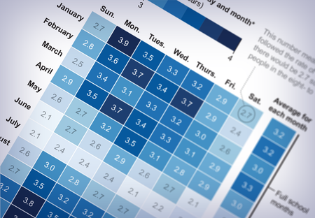 Cropped image of a heat map shows data by month and day, with higher values associated with weekdays and full school months.