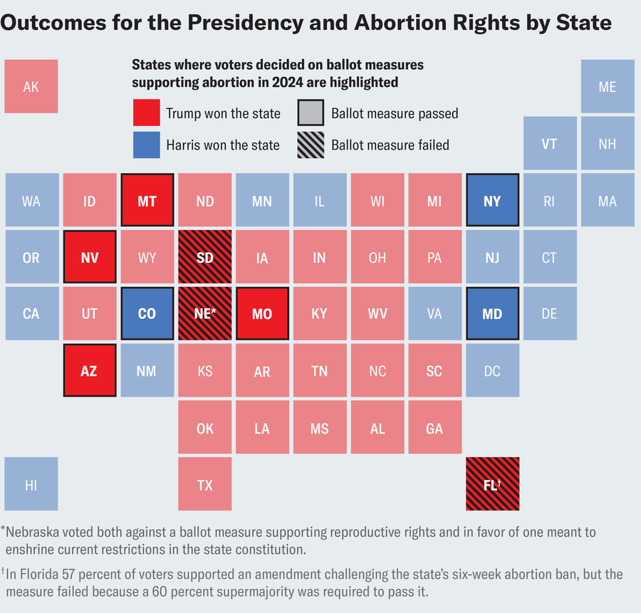 Map shows square tiles representing U.S. states color coded by which candidate won in the 2024 election, with states where voters also decided on ballot measures supporting abortion highlighted in bold shades. Outlines indicate that seven of those ballot measures passed, and hatching indicates that three of them failed.