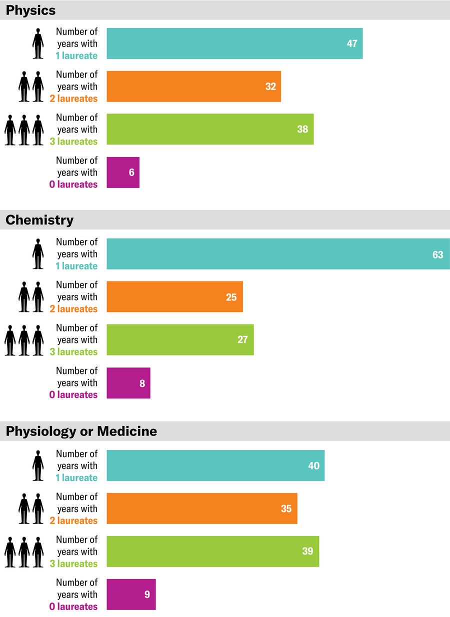 Three bar charts show breakdowns of the number of years between 1901 and 2023 with one, two, three and zero Nobel laureates. In that order, the values are: 47, 32, 38 and six for physics; 63, 25, 27 and eight for chemistry; 40, 25, 39 and nine for physiology or medicine.