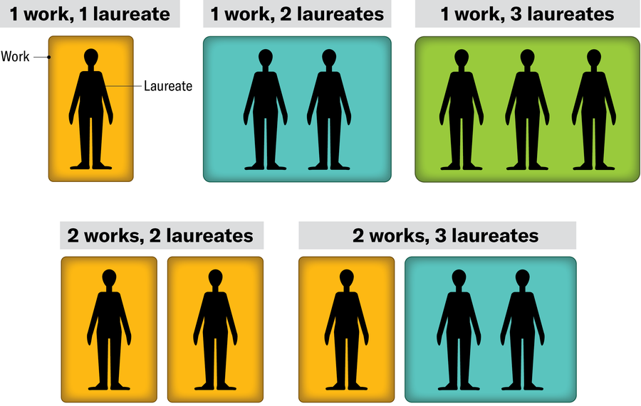 Five panels with people icons illustrate the possible combinations of works and laureates that can be honored by a Noble Prize: one work and one laureate; one work and two laureates; one work and three laureates; two works with a single laureate for each; and two works with a single laureate for one work and two laureates for the other.