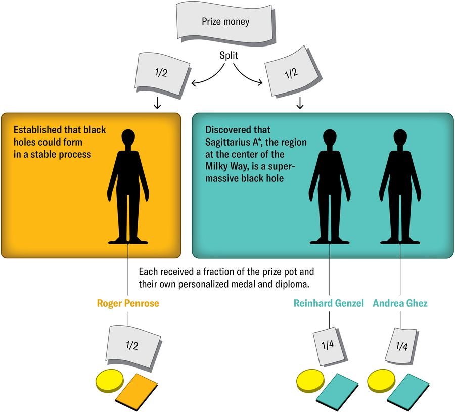 Two boxes illustrate the works honored by the 2020 Nobel Prize in Physics. One work box holds laureate Roger Penrose. Another work box holds laureates Reinhard Genzel and Andrea Ghez. A prize money icon is split evenly between the two boxes. Genzel and Ghez have to share their half. Ultimately, Penrose gets half of the prize pot, and Genzel and Ghez each get a quarter of it.