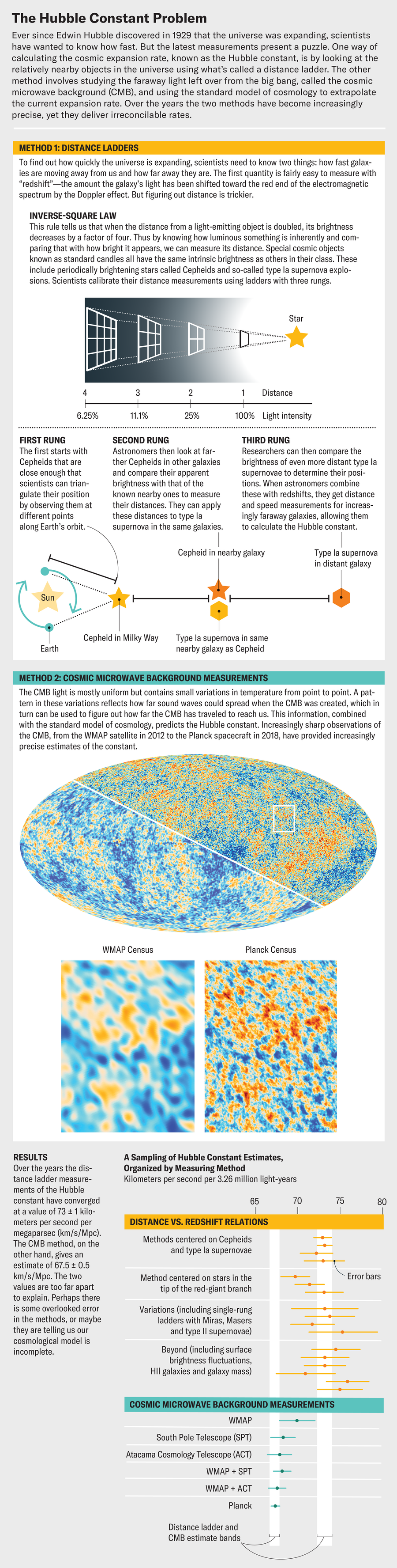 Schematic shows two methods for calculating the Hubble Constant; distance ladders and cosmic microwave background measurements. A chart demonstrates that the distance ladder approach points to a Hubble constant of value of 73 ± 1 kilometers per second per megaparsec. The CMB method gives an estimate of 67.5 ± 0.5.