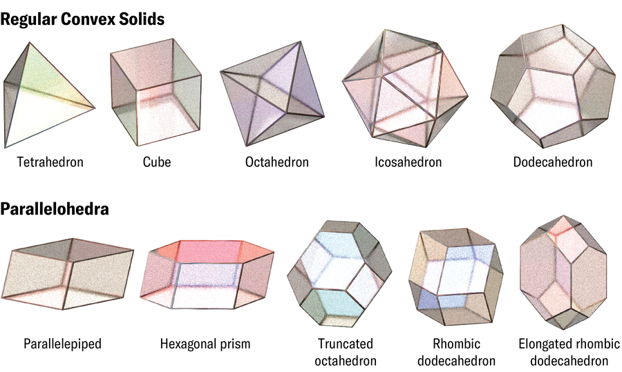 Schematic shows five regular convex solids (tetrahedron, cube, octahedron, icosahedron and dodecahedron) and five parallelohedra (parallelepiped, hexagonal prism, truncated octahedron, rhombic dodecahedron and elongated rhombic dodecahedron).