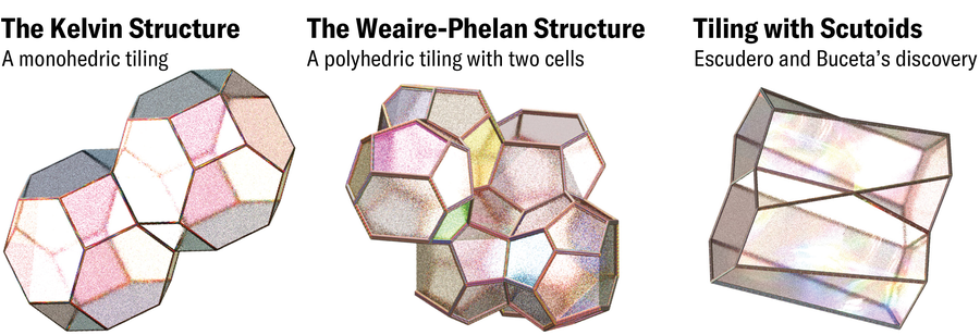 Three tessellations are shown—the Kelvin structure (a monohedric tiling), the Weaire-Phelan structure (a polyhedric tiling with two cells) and tiling with scutoids (Escudero and Buceta’s discovery).