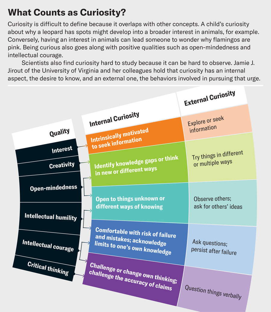 Diagram shows how six qualities associated with curiosity (interest, creativity, open-mindedness, intellectual humility, intellectual courage and critical thinking) can manifest in terms of internal and external curiosity.