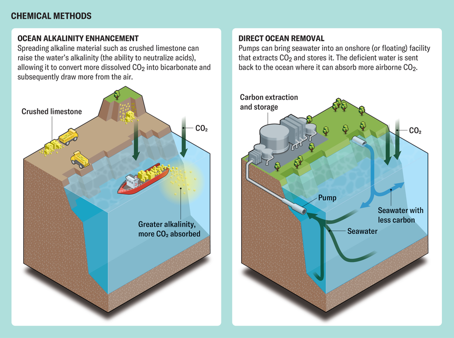 Graphic shows two chemical methods of pulling carbon dioxide into seawater: ocean alkalinity enhancement and direct ocean removal.