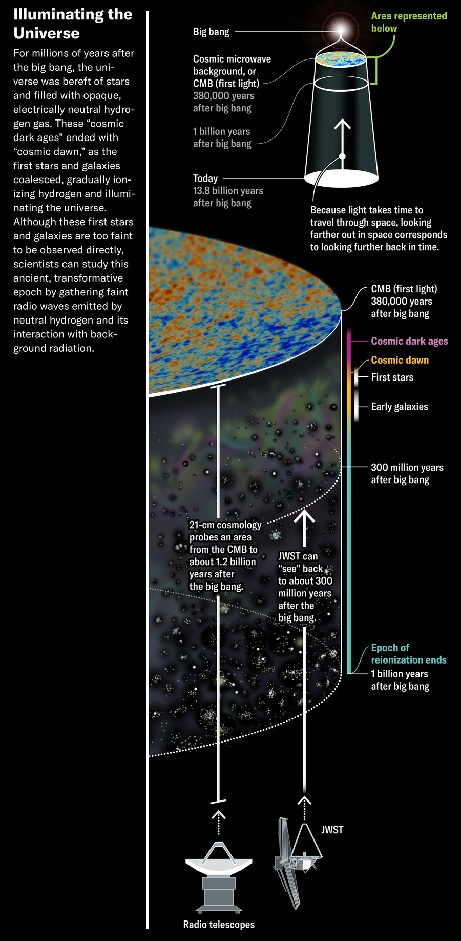 Schematic presents the history of the universe from the big bang to today. Twenty-one-cm cosmology probes an area from 1.2 billion years after the big bang all the way to the CMB itself. This extends further into space than the JWST, which can only see back to about 300 million years after the big bang.