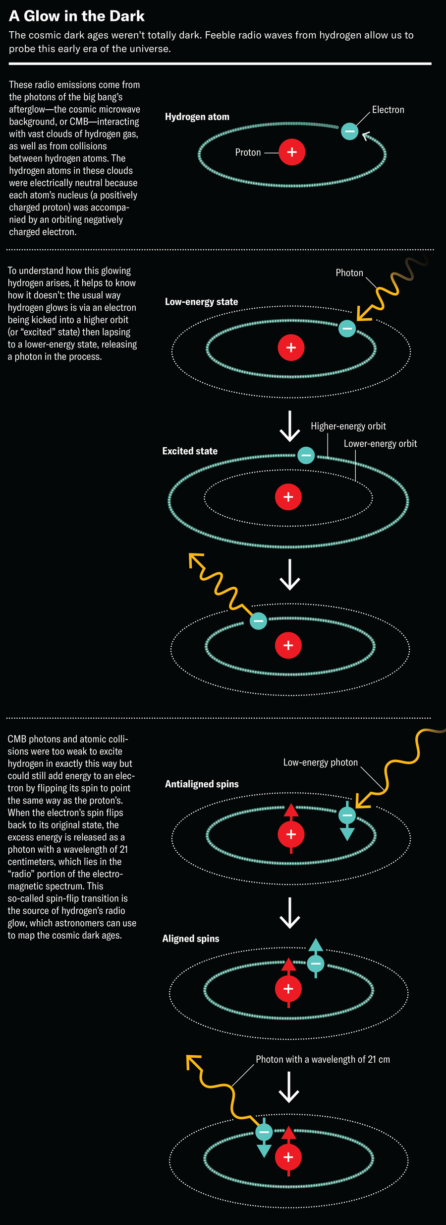 Diagram shows the so-called spin-flip transition, which results in hydrogen’s radio glow in the presence of weak photons.