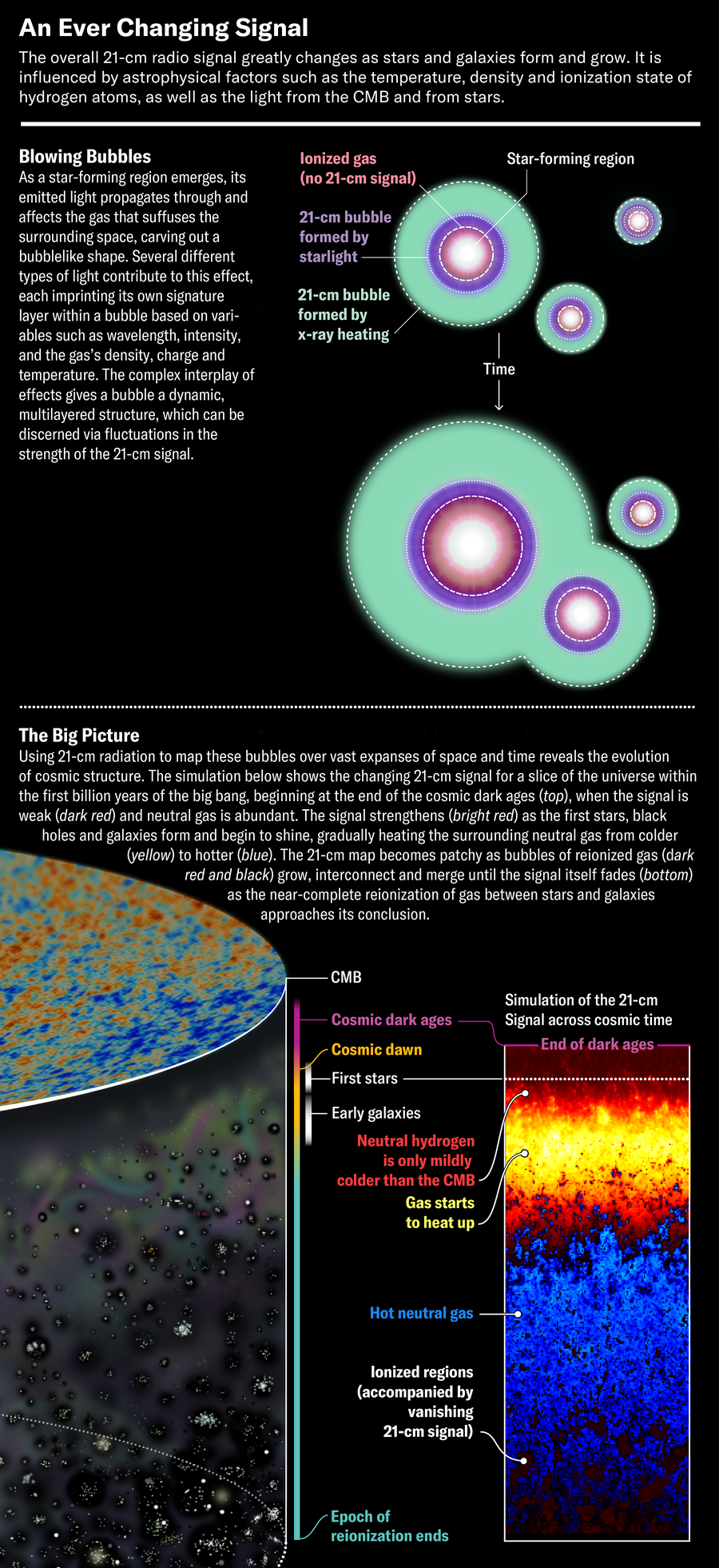 Schematic shows how the overall 21-cm radio signal changes as stars and galaxies form and grow. The signal is influenced by astrophysical factors such as the temperature, density and ionization state of hydrogen atoms, as well as the light from the CMB and from stars.